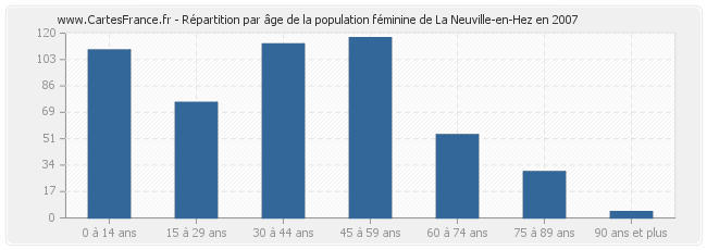 Répartition par âge de la population féminine de La Neuville-en-Hez en 2007